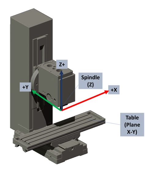 cnc machine coordinates|coordinate systems in cnc machines.